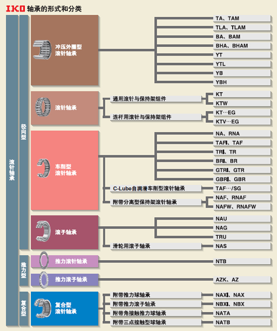 IKO滚针轴承的形式和分类图片